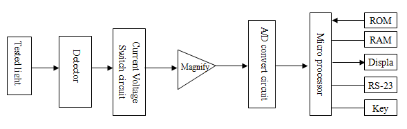UV-200Z 多波段紫外辐照仪原理.png